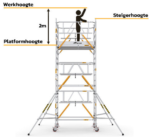 Uitleg steigerhoogte Steigro